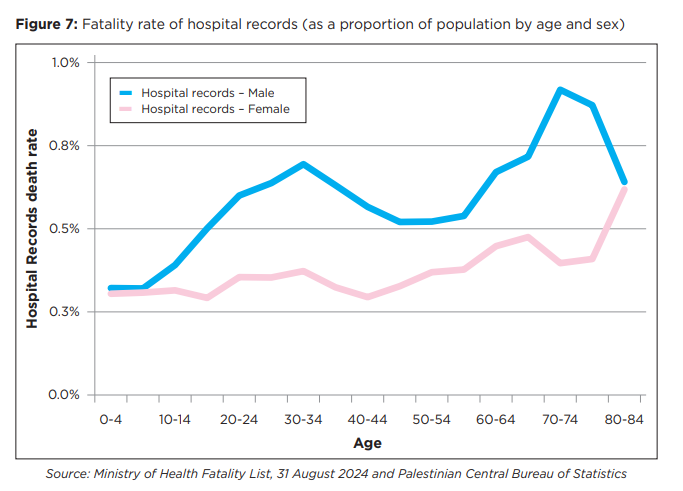 Hamas’ Inflation of Civilian Deaths in the Gaza War: The Motivations, Trends & Implications